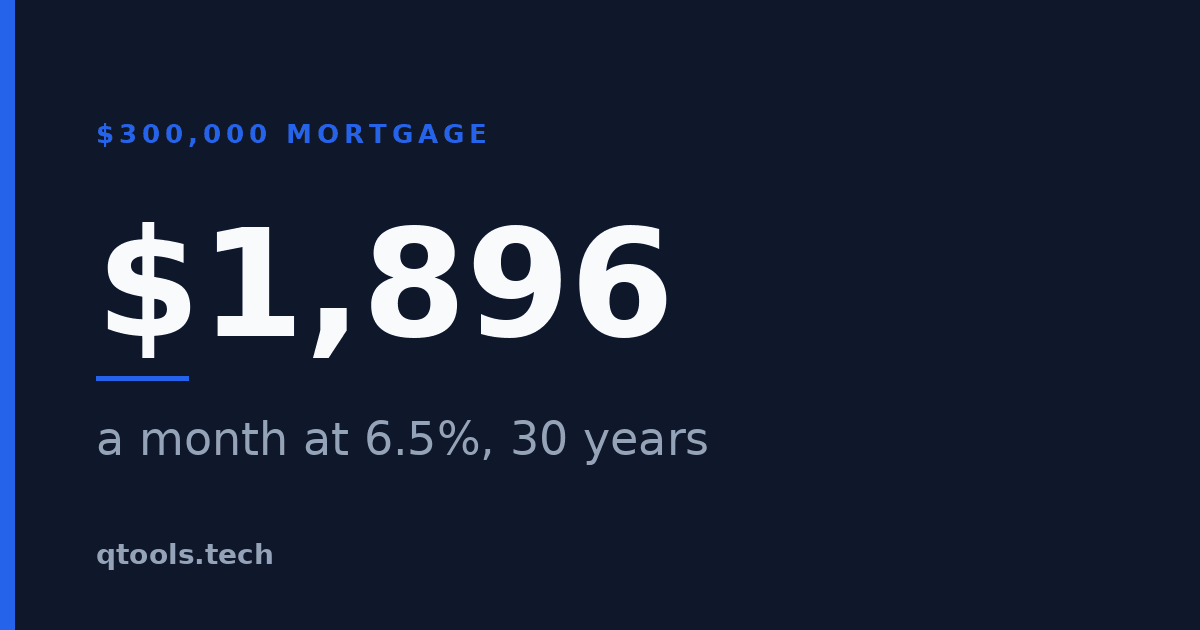 A $300,000 mortgage costs about $1,896 a month at 6.5% over 30 years