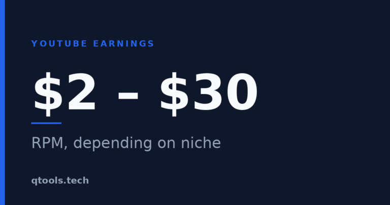 YouTube RPM ranges from $2 to $30 per 1,000 views depending on niche