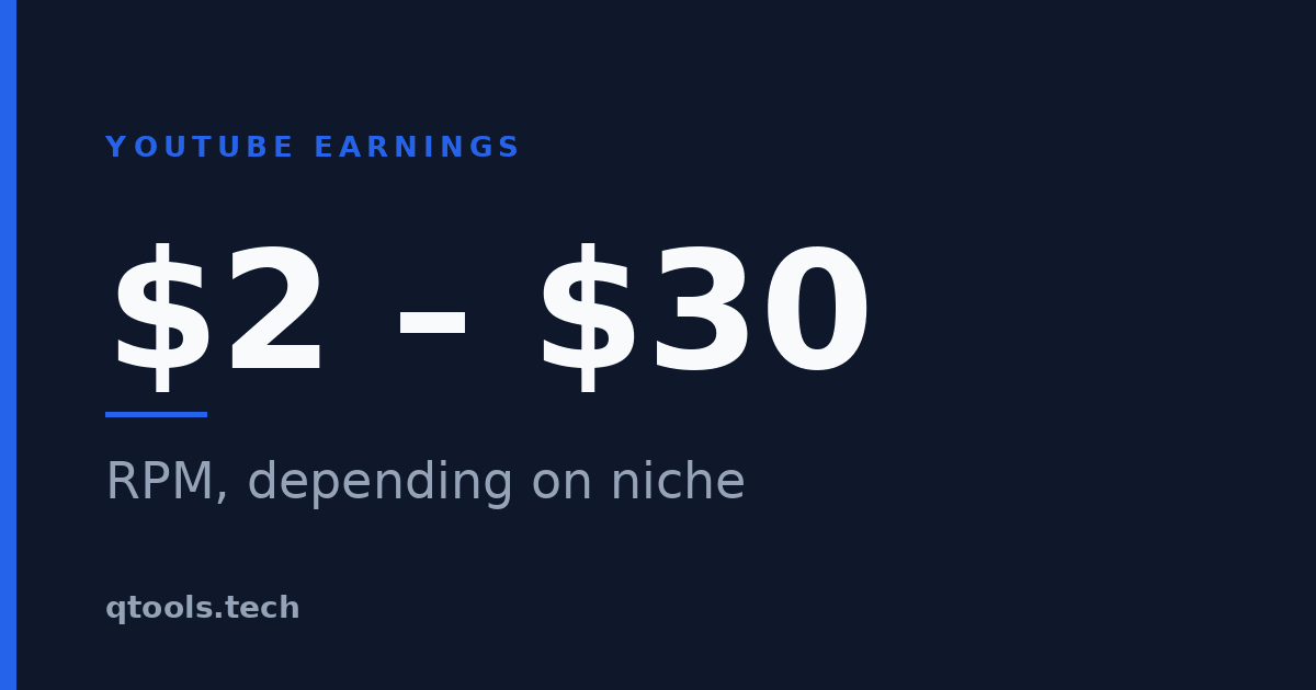 YouTube RPM ranges from $2 to $30 per 1,000 views depending on niche