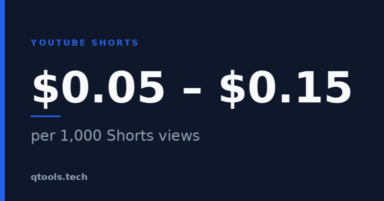 YouTube Shorts pay $0.05 to $0.15 per 1,000 views