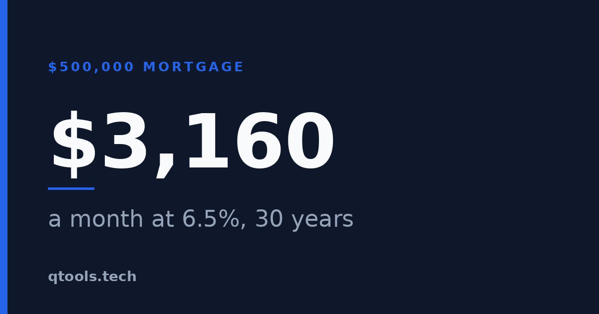 A $500,000 mortgage costs about $3,160 a month at 6.5% over 30 years