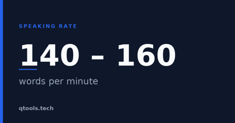 The average speaking rate is 140 to 160 words per minute