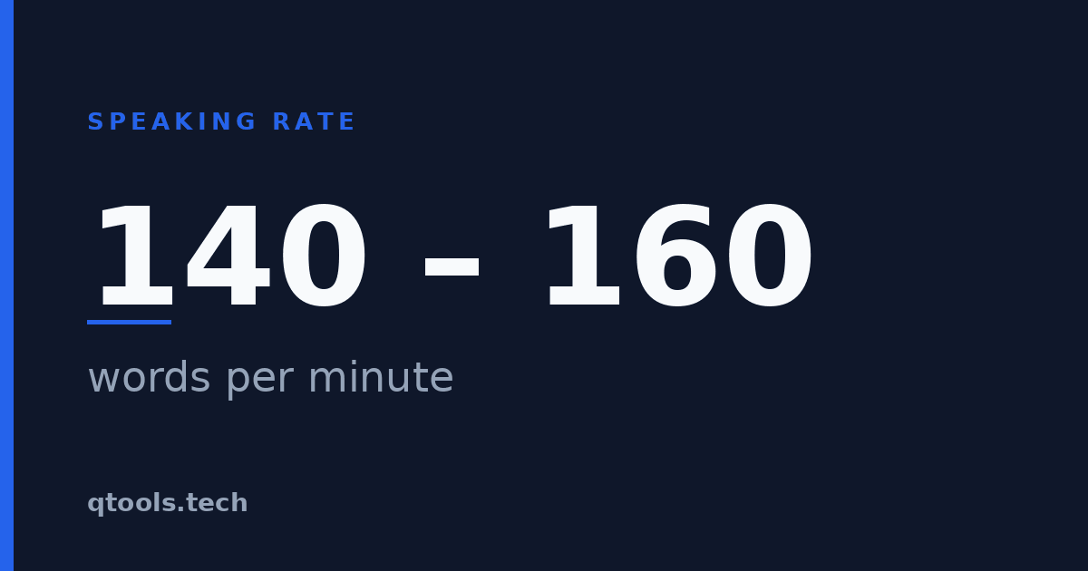 The average speaking rate is 140 to 160 words per minute