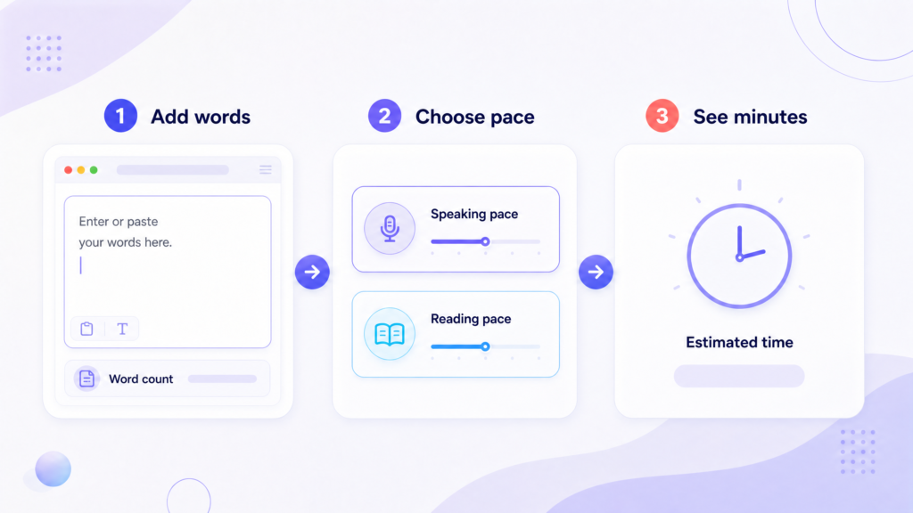Three steps to add words, choose a pace, and see estimated minutes