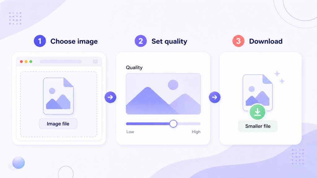 Three steps to choose an image, set quality, and download a smaller file