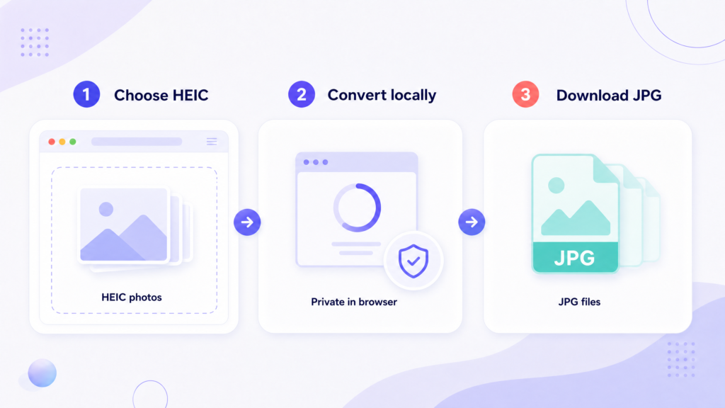 Three steps to choose HEIC photos, convert locally, and download JPG files