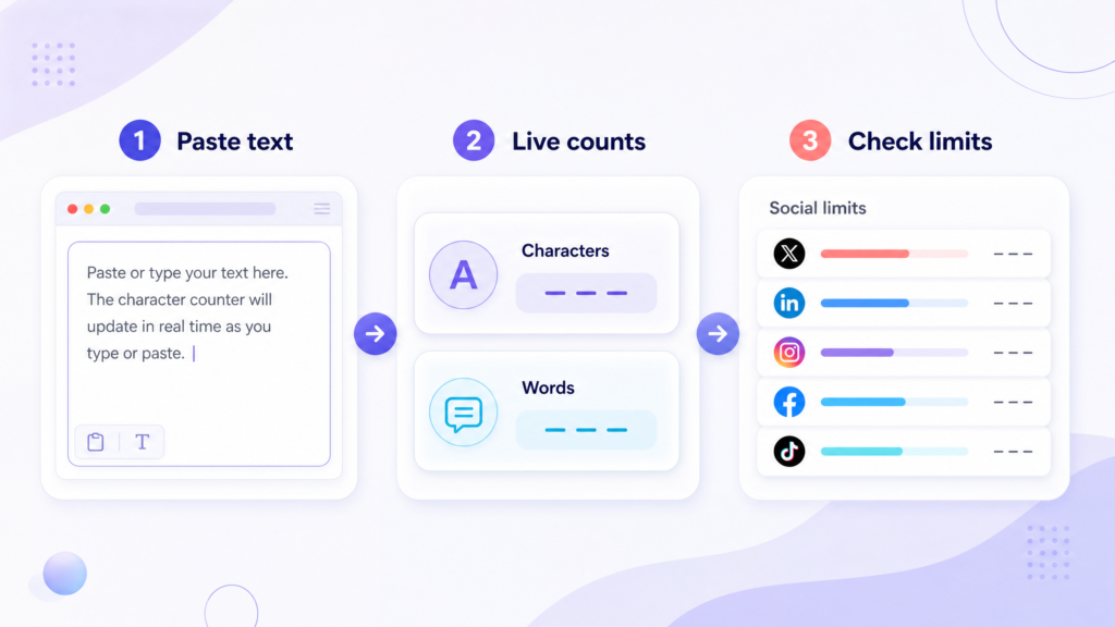 Three steps to paste text, see live character counts, and check social limits